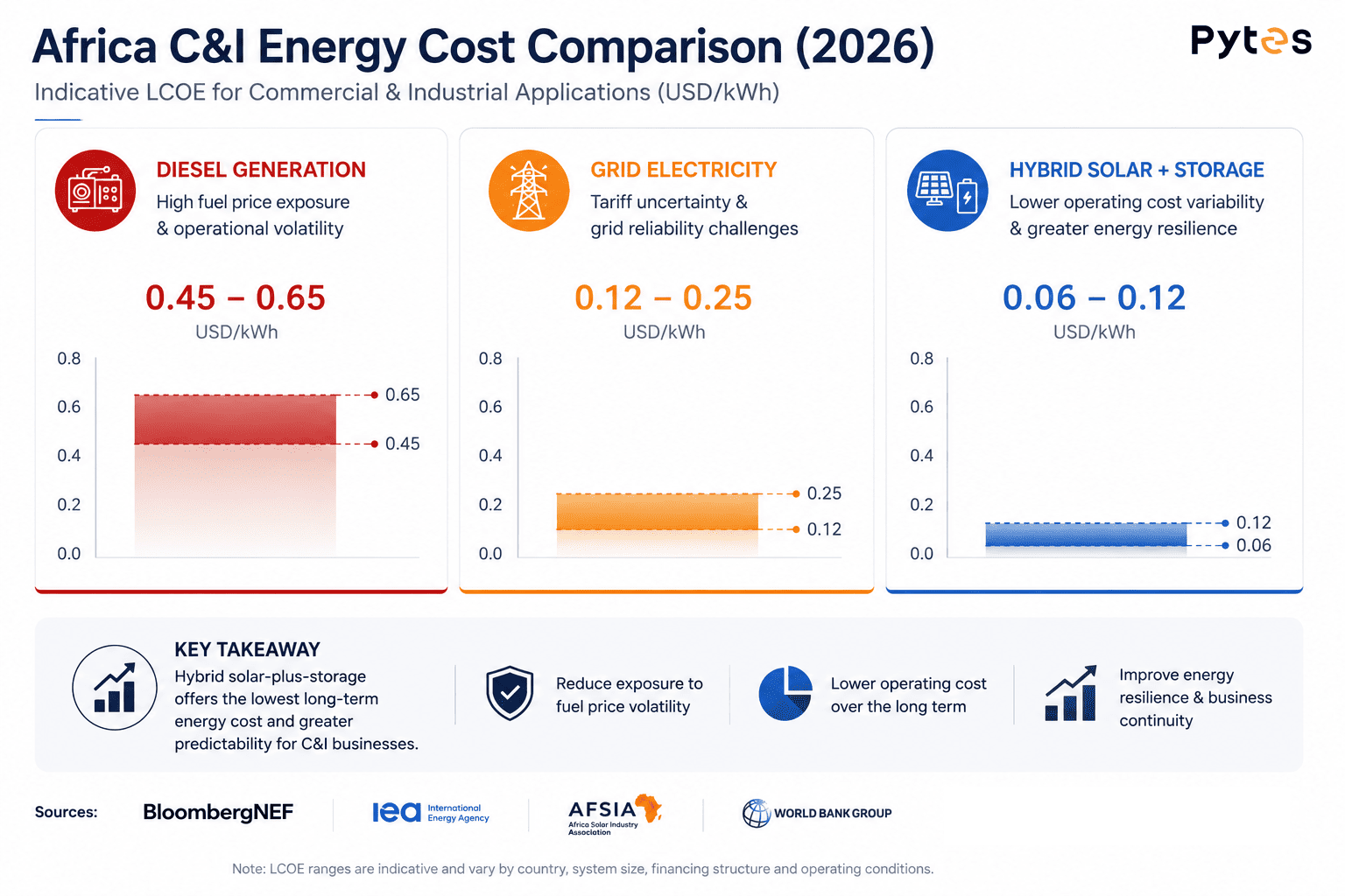Comparative commercial energy cost trends across diesel generation, grid electricity, and hybrid solar-plus-storage systems in Africa’s C&I sector